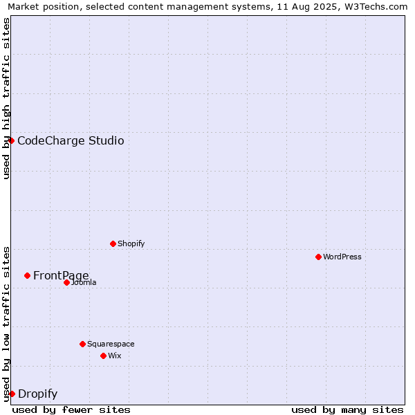 Market position of FrontPage vs. Dropify vs. CodeCharge Studio