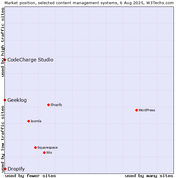 Market position of Dropify vs. CodeCharge Studio vs. Geeklog