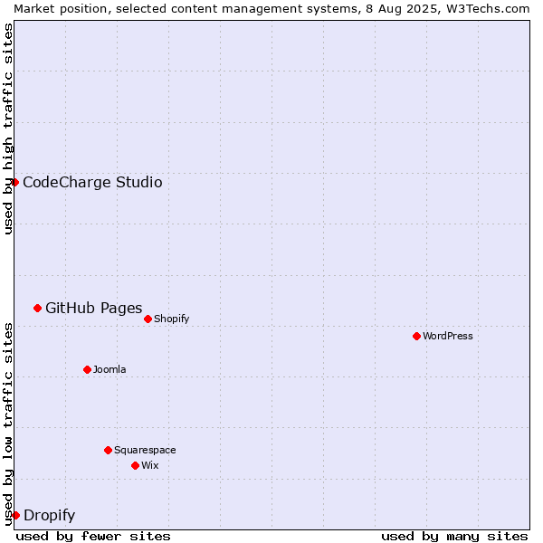 Market position of GitHub Pages vs. Dropify vs. CodeCharge Studio