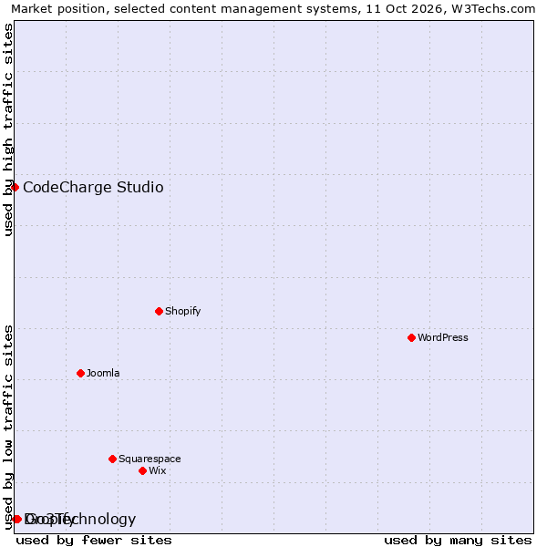 Market position of Go3Technology vs. Dropify vs. CodeCharge Studio