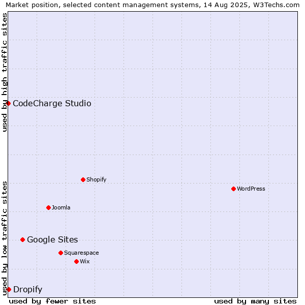 Market position of Google Sites vs. Dropify vs. CodeCharge Studio