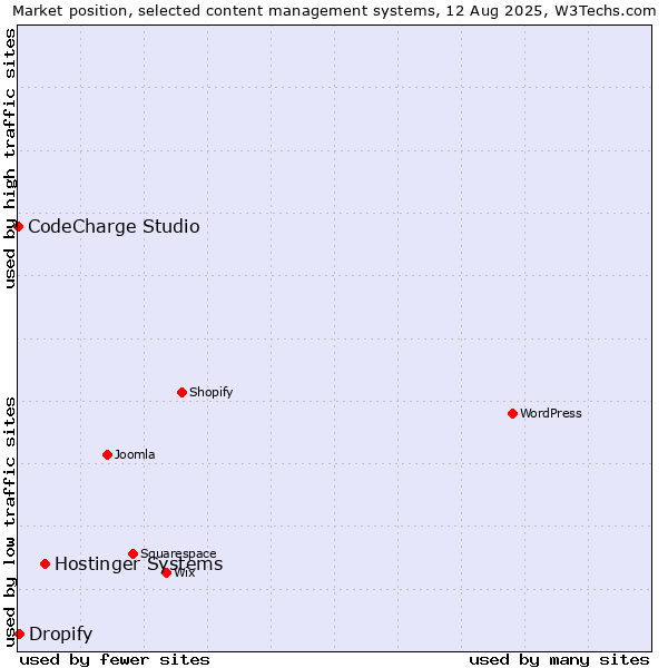 Market position of Hostinger Systems vs. Dropify vs. CodeCharge Studio