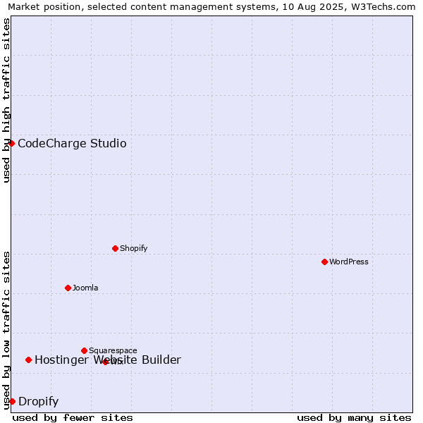 Market position of Hostinger Website Builder vs. Dropify vs. CodeCharge Studio