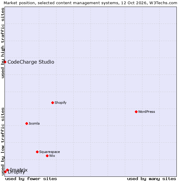 Market position of Imatrix vs. Dropify vs. CodeCharge Studio