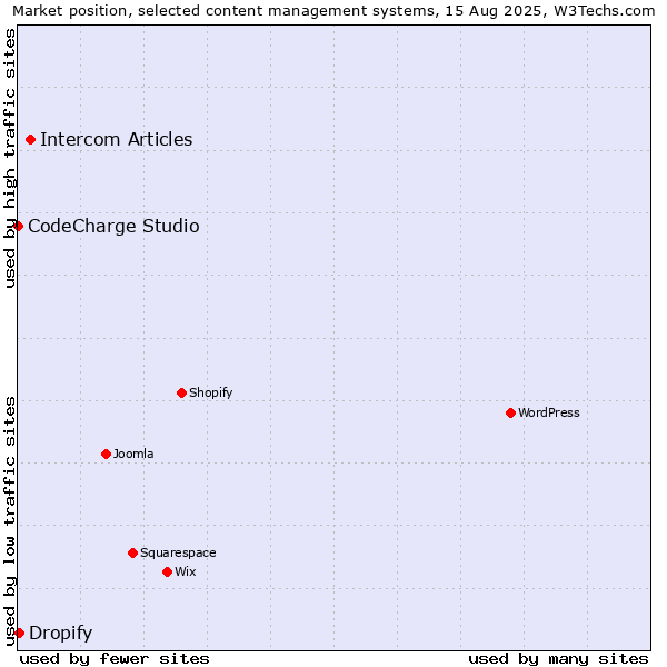 Market position of Intercom Articles vs. Dropify vs. CodeCharge Studio