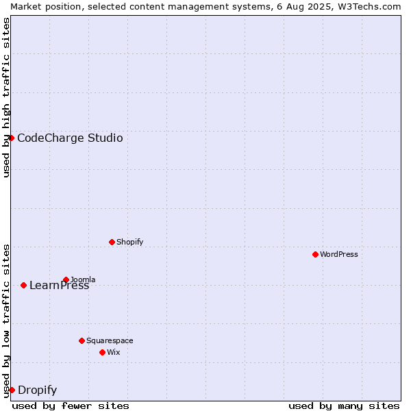 Market position of LearnPress vs. Dropify vs. CodeCharge Studio