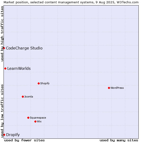 Market position of LearnWorlds vs. Dropify vs. CodeCharge Studio