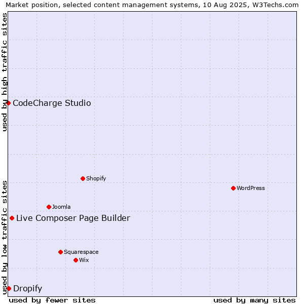 Market position of Live Composer Page Builder vs. Dropify vs. CodeCharge Studio