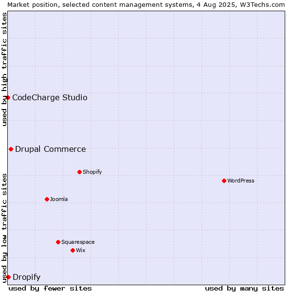 Market position of Drupal Commerce vs. Dropify vs. CodeCharge Studio