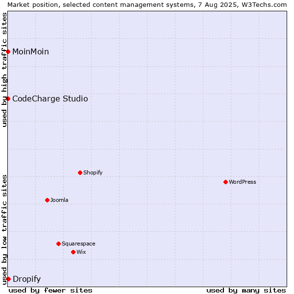 Market position of Dropify vs. MoinMoin vs. CodeCharge Studio