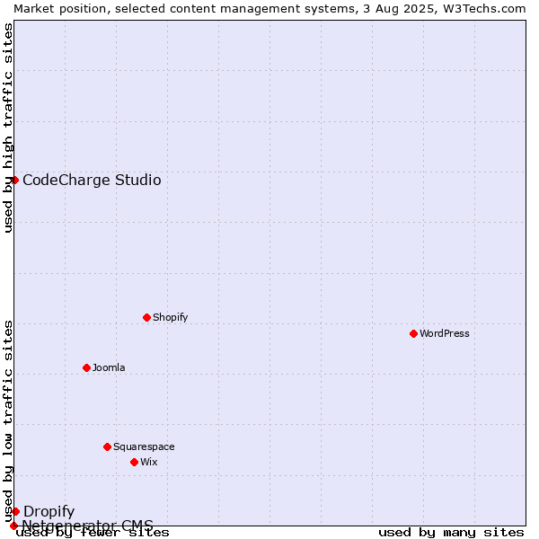 Market position of Dropify vs. CodeCharge Studio vs. Netgenerator CMS