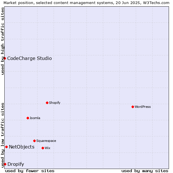 Market position of NetObjects vs. Dropify vs. CodeCharge Studio