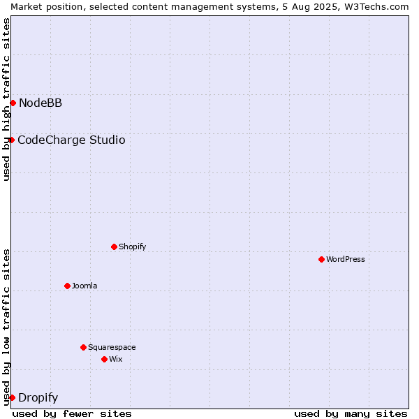 Market position of NodeBB vs. Dropify vs. CodeCharge Studio