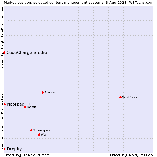 Market position of Notepad++ vs. Dropify vs. CodeCharge Studio