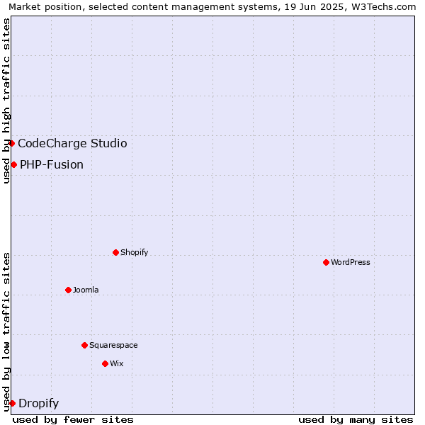 Market position of PHP-Fusion vs. Dropify vs. CodeCharge Studio