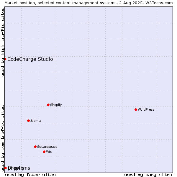 Market position of phpwcms vs. Dropify vs. CodeCharge Studio