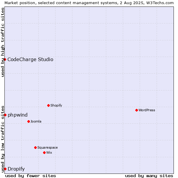 Market position of Dropify vs. phpwind vs. CodeCharge Studio