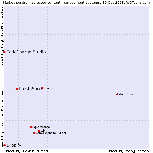 Market position of PrestaShop vs. Dropify vs. CodeCharge Studio