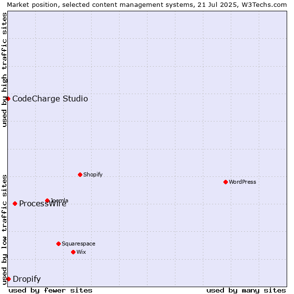 Market position of ProcessWire vs. Dropify vs. CodeCharge Studio