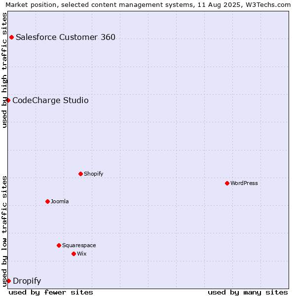 Market position of Salesforce Customer 360 vs. Dropify vs. CodeCharge Studio