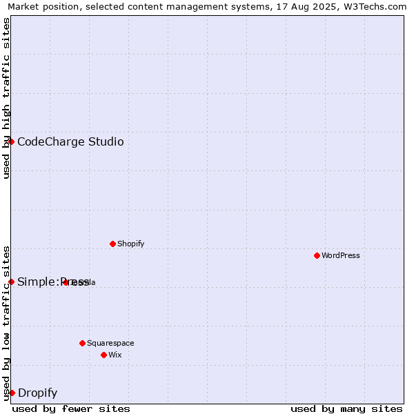 Market position of Dropify vs. CodeCharge Studio vs. Simple:Press
