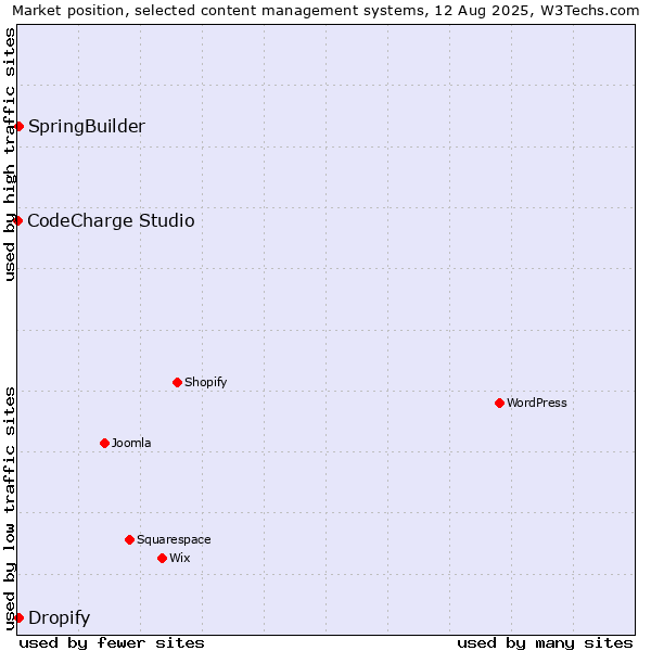 Market position of SpringBuilder vs. Dropify vs. CodeCharge Studio