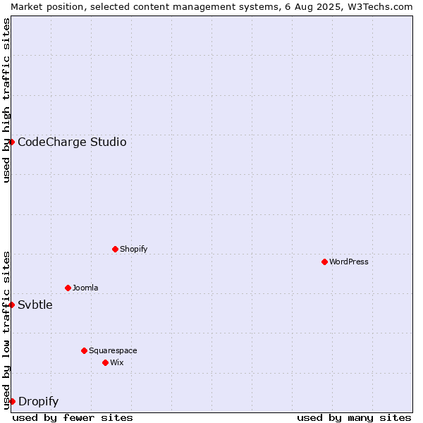 Market position of Dropify vs. CodeCharge Studio vs. Svbtle