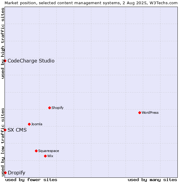 Market position of Dropify vs. CodeCharge Studio vs. SX CMS