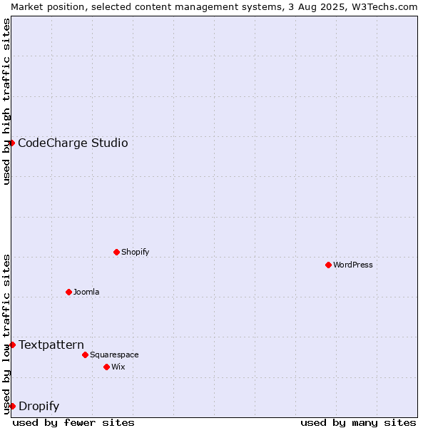 Market position of Textpattern vs. Dropify vs. CodeCharge Studio
