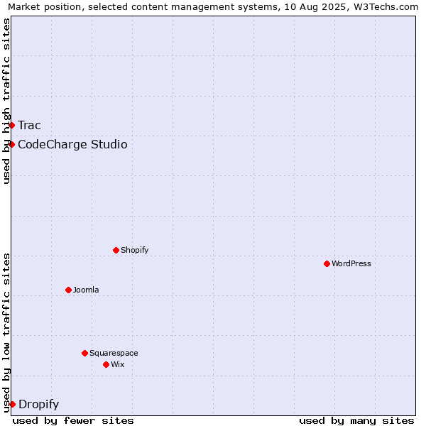 Market position of Dropify vs. CodeCharge Studio vs. Trac
