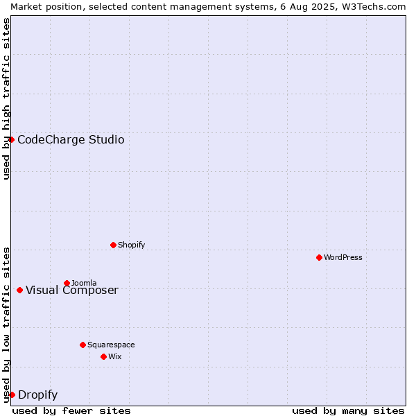Market position of Visual Composer vs. Dropify vs. CodeCharge Studio