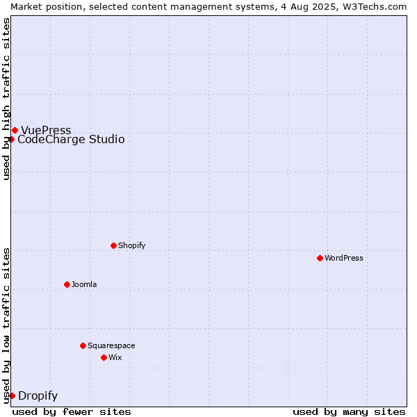 Market position of VuePress vs. Dropify vs. CodeCharge Studio