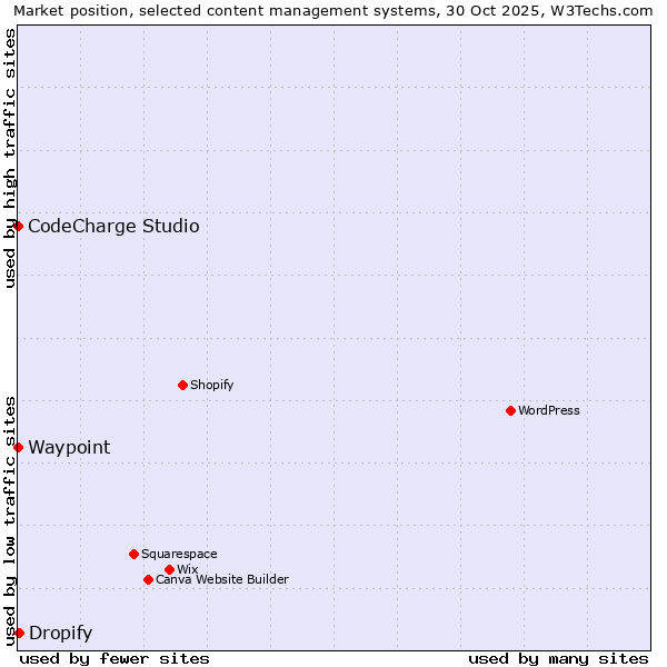 Market position of Dropify vs. CodeCharge Studio vs. Waypoint