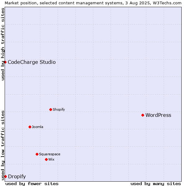 Market position of WordPress vs. Dropify vs. CodeCharge Studio