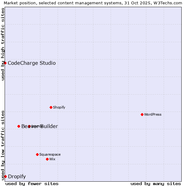 Market position of Beaver Builder vs. Dropify vs. CodeCharge Studio