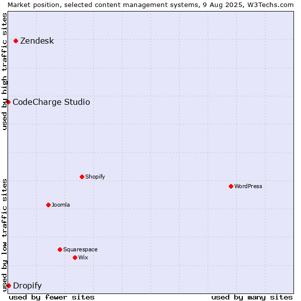 Market position of Zendesk vs. Dropify vs. CodeCharge Studio