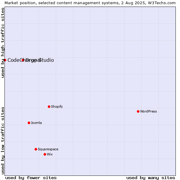 Market position of Drupal vs. CodeCharge Studio