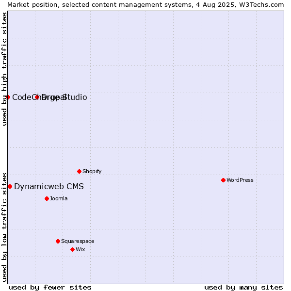 Market position of Drupal vs. Dynamicweb CMS vs. CodeCharge Studio