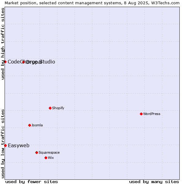 Market position of Drupal vs. Easyweb vs. CodeCharge Studio
