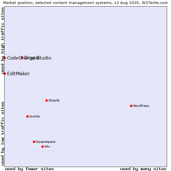 Market position of Drupal vs. CodeCharge Studio vs. EditMaker