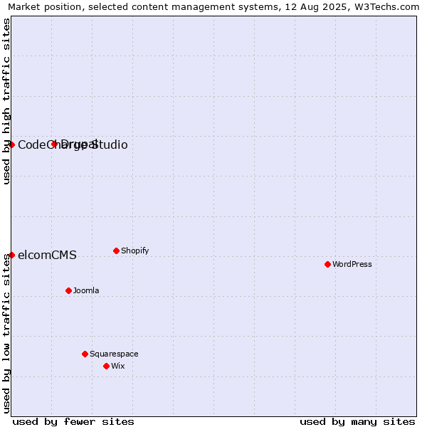 Market position of Drupal vs. CodeCharge Studio vs. elcomCMS