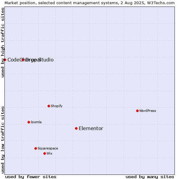 Market position of Elementor vs. Drupal vs. CodeCharge Studio