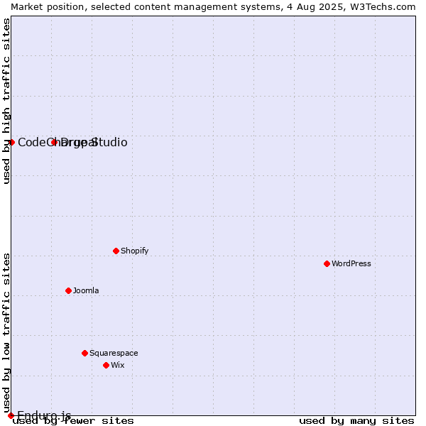 Market position of Drupal vs. CodeCharge Studio vs. Enduro.js