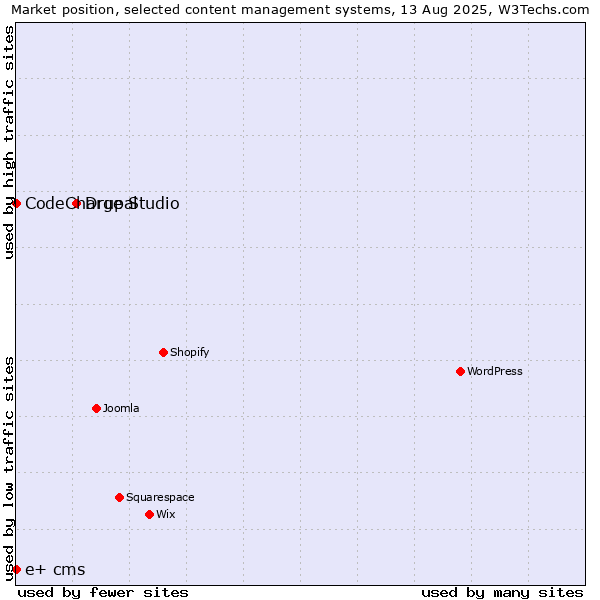 Market position of Drupal vs. CodeCharge Studio vs. e+ cms