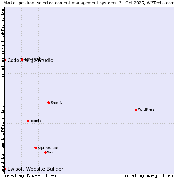Market position of Drupal vs. CodeCharge Studio vs. Ewisoft Website Builder