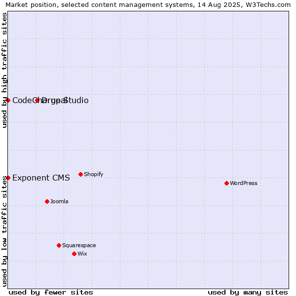 Market position of Drupal vs. CodeCharge Studio vs. Exponent CMS