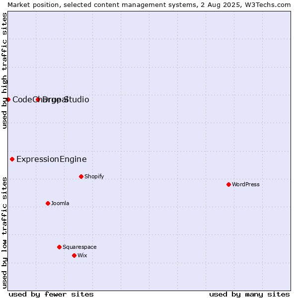 Market position of Drupal vs. ExpressionEngine vs. CodeCharge Studio