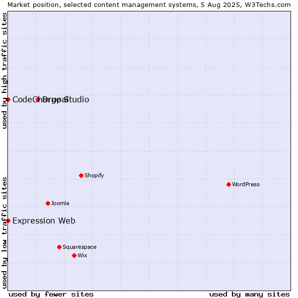Market position of Drupal vs. CodeCharge Studio vs. Expression Web