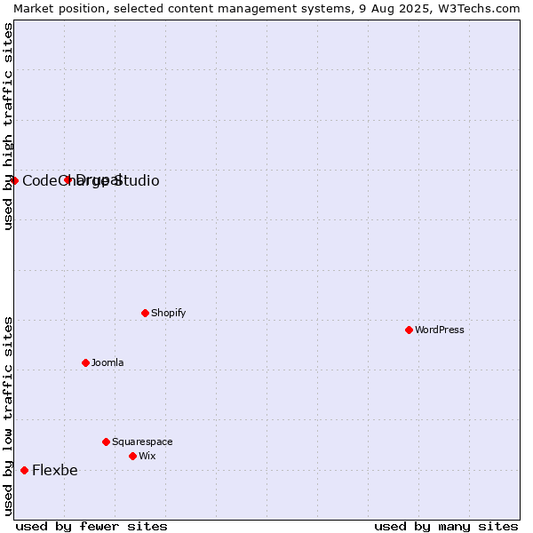 Market position of Drupal vs. Flexbe vs. CodeCharge Studio