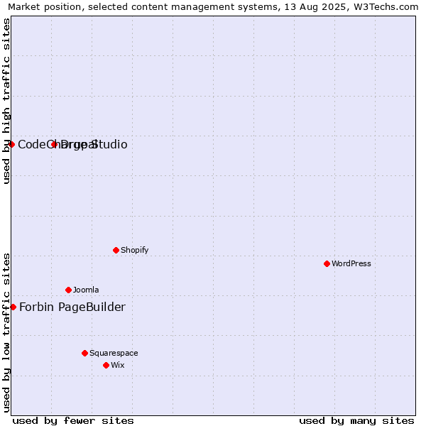 Market position of Drupal vs. Forbin PageBuilder vs. CodeCharge Studio